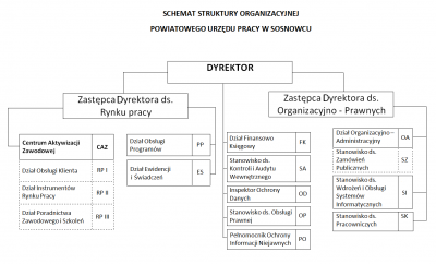 Schemat struktury organizacyjnej PUP Sosnowiec 